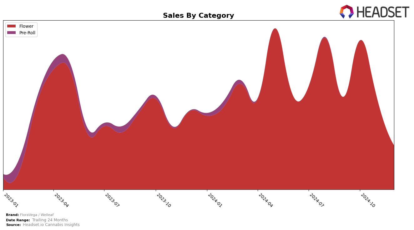 FloraVega / Welleaf Historical Sales by Category