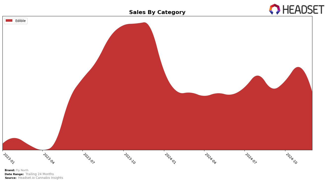 Fly North Historical Sales by Category