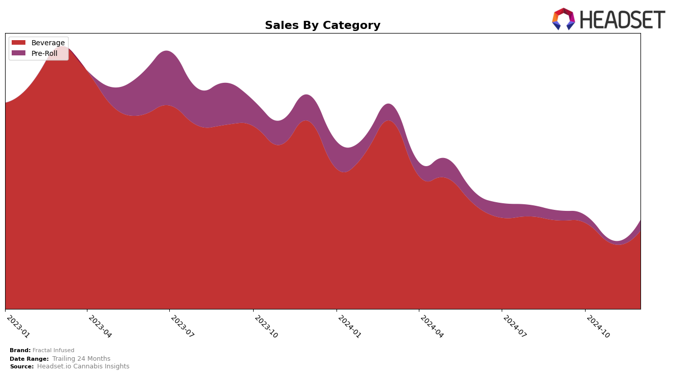 Fractal Infused Historical Sales by Category