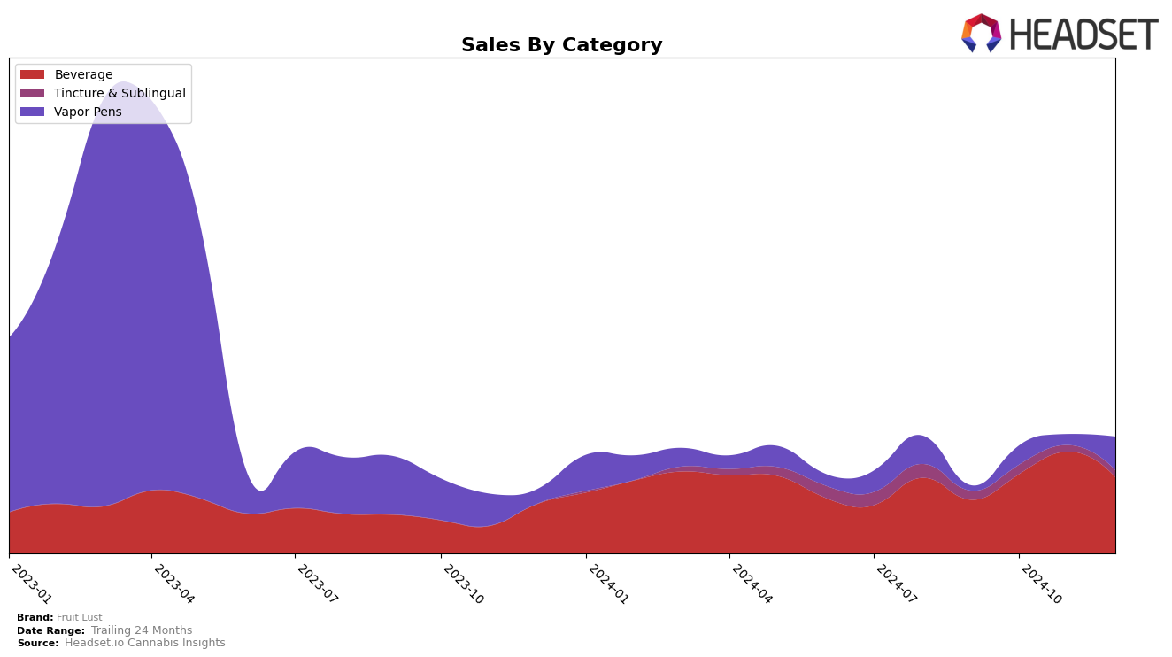 Fruit Lust Historical Sales by Category