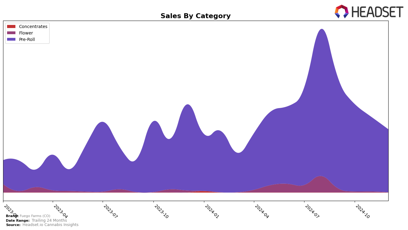 Fuego Farms (CO) Historical Sales by Category