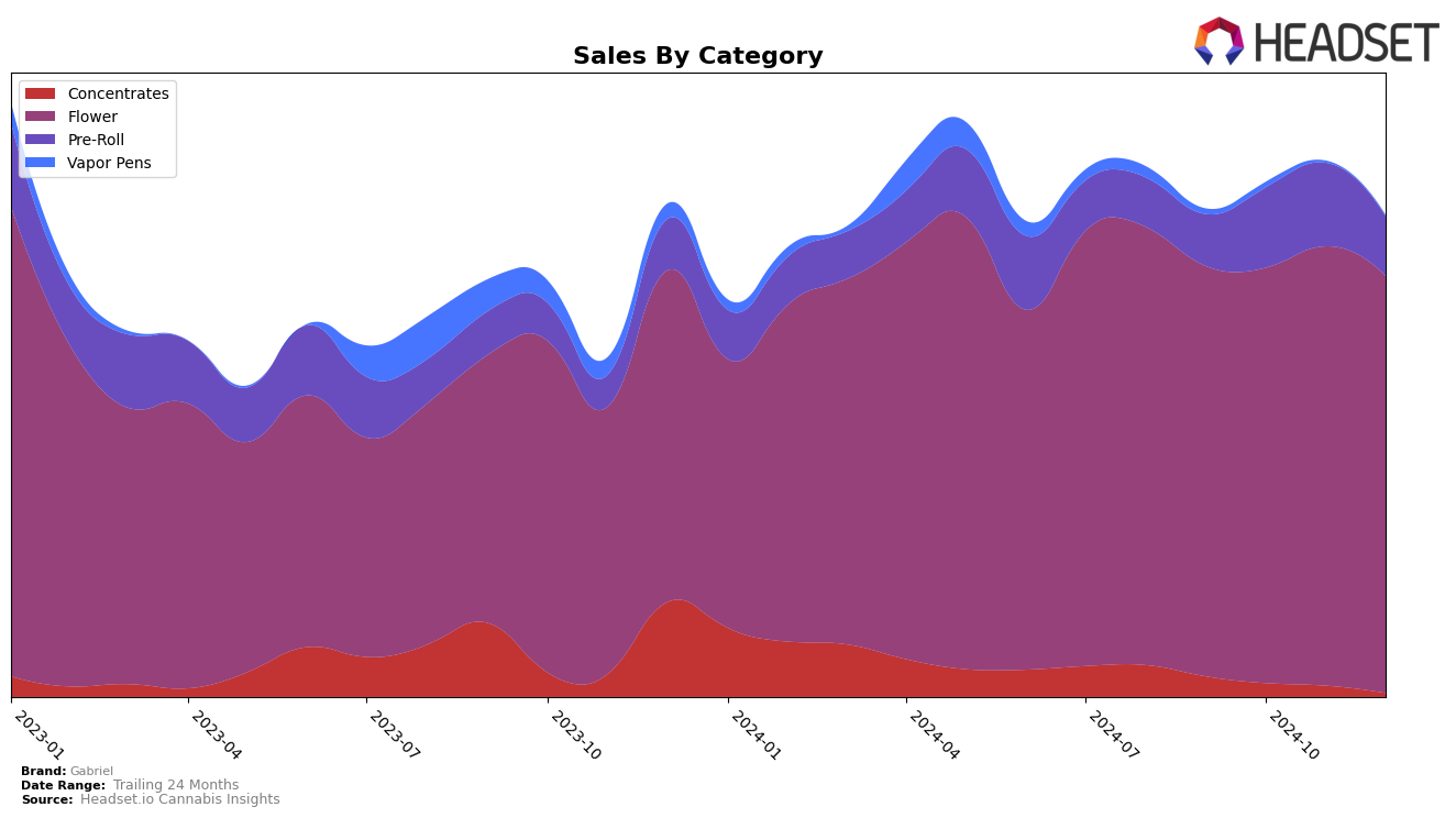 Gabriel Historical Sales by Category