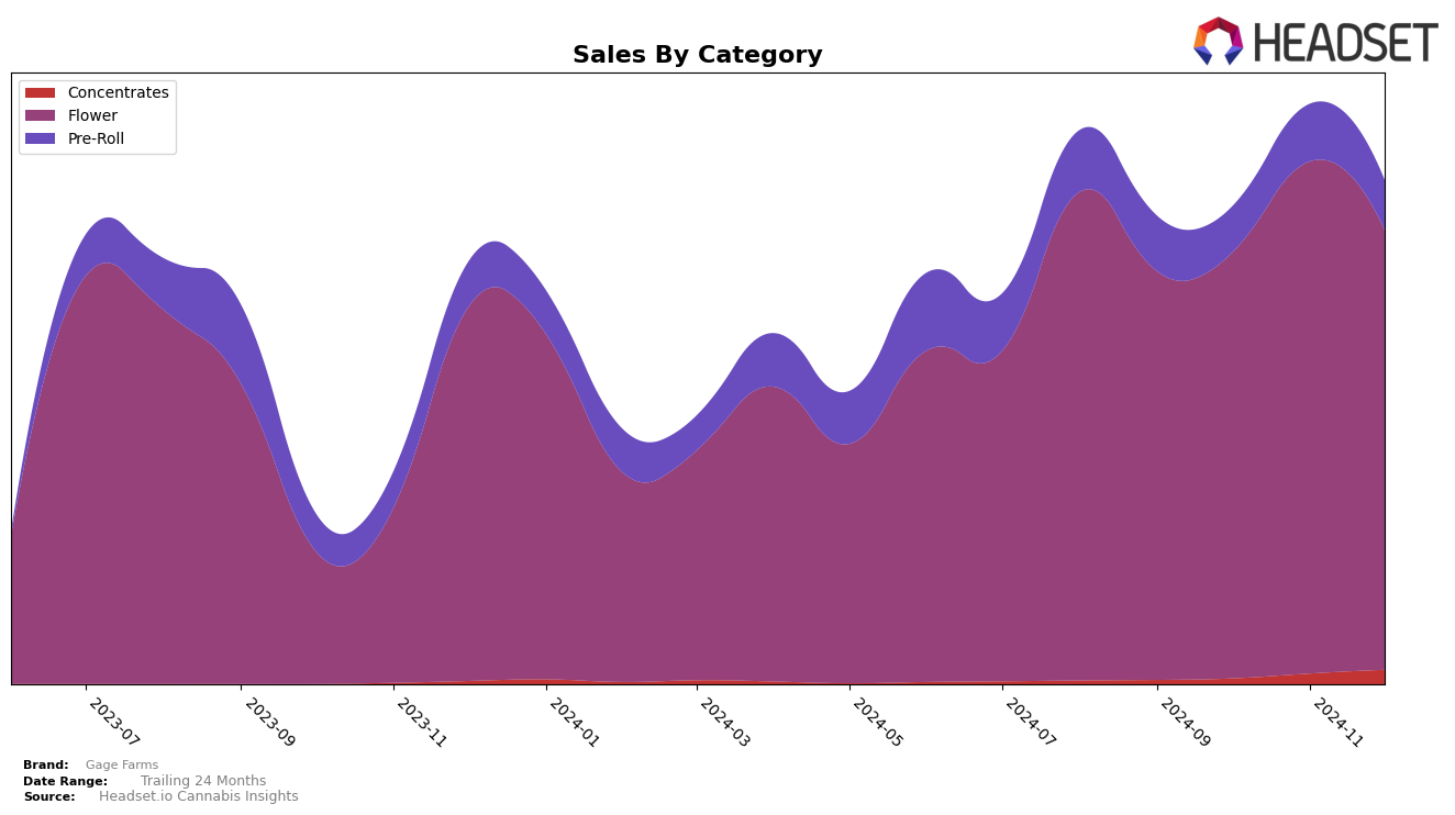 Gage Farms Historical Sales by Category