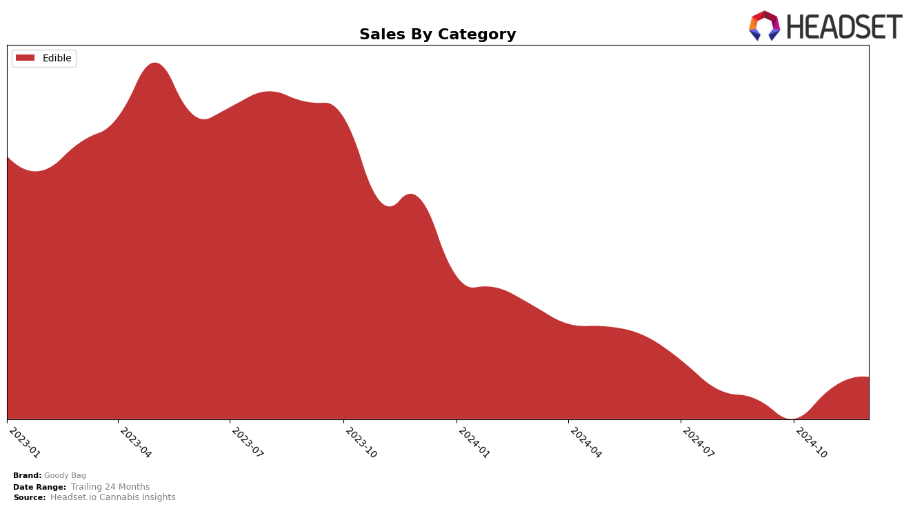 Goody Bag Historical Sales by Category