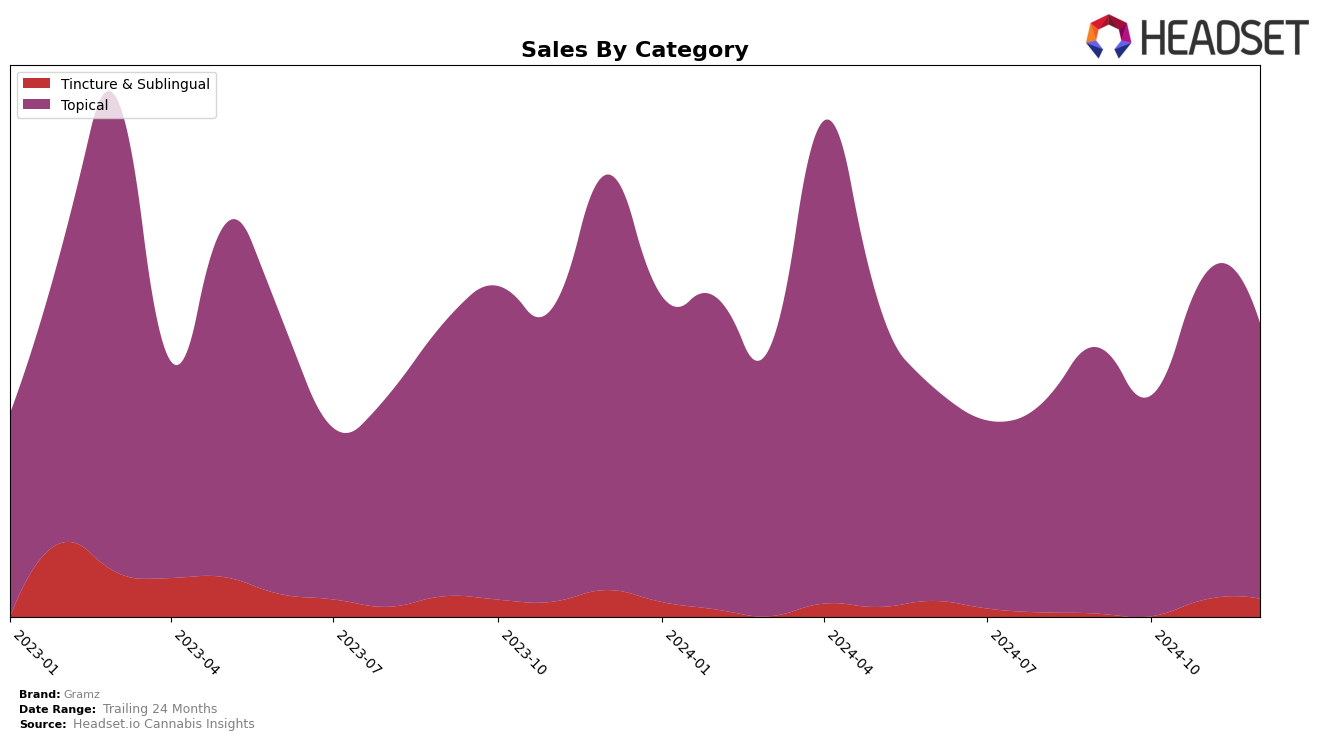 Gramz Historical Sales by Category