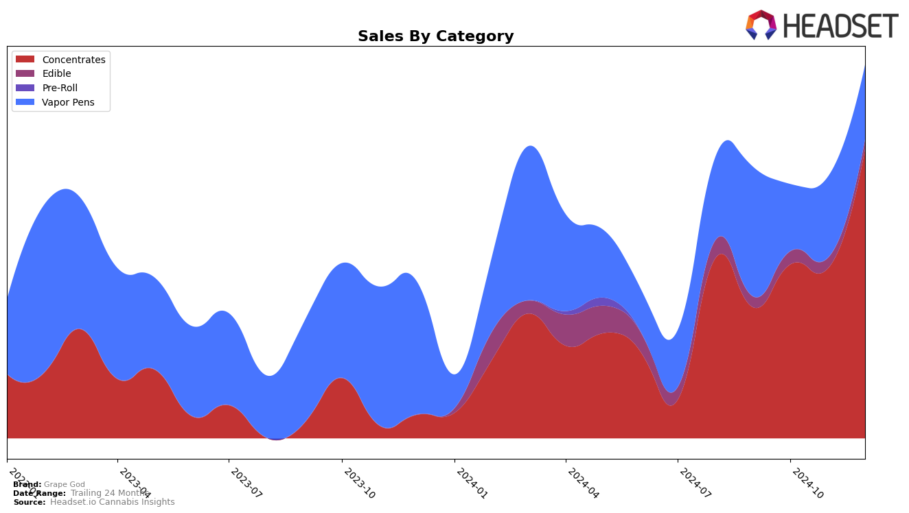 Grape God Historical Sales by Category