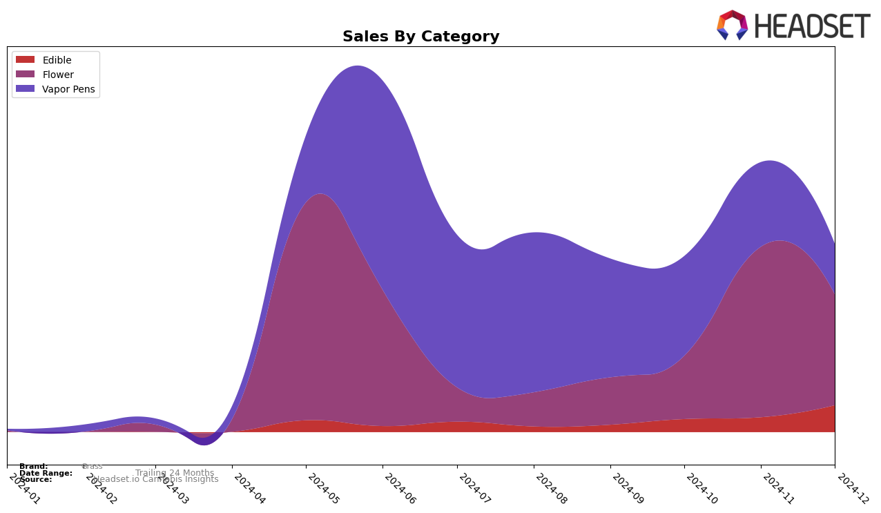 Grass Historical Sales by Category