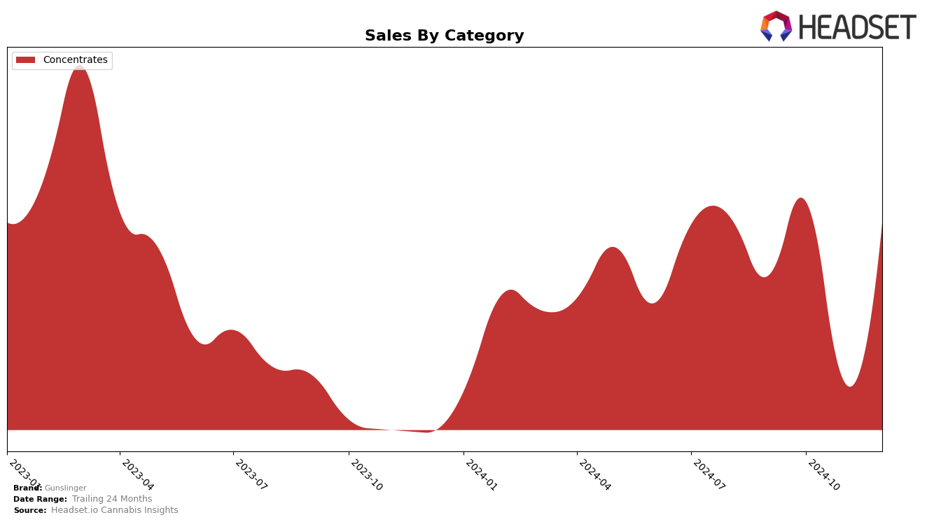 Gunslinger Historical Sales by Category