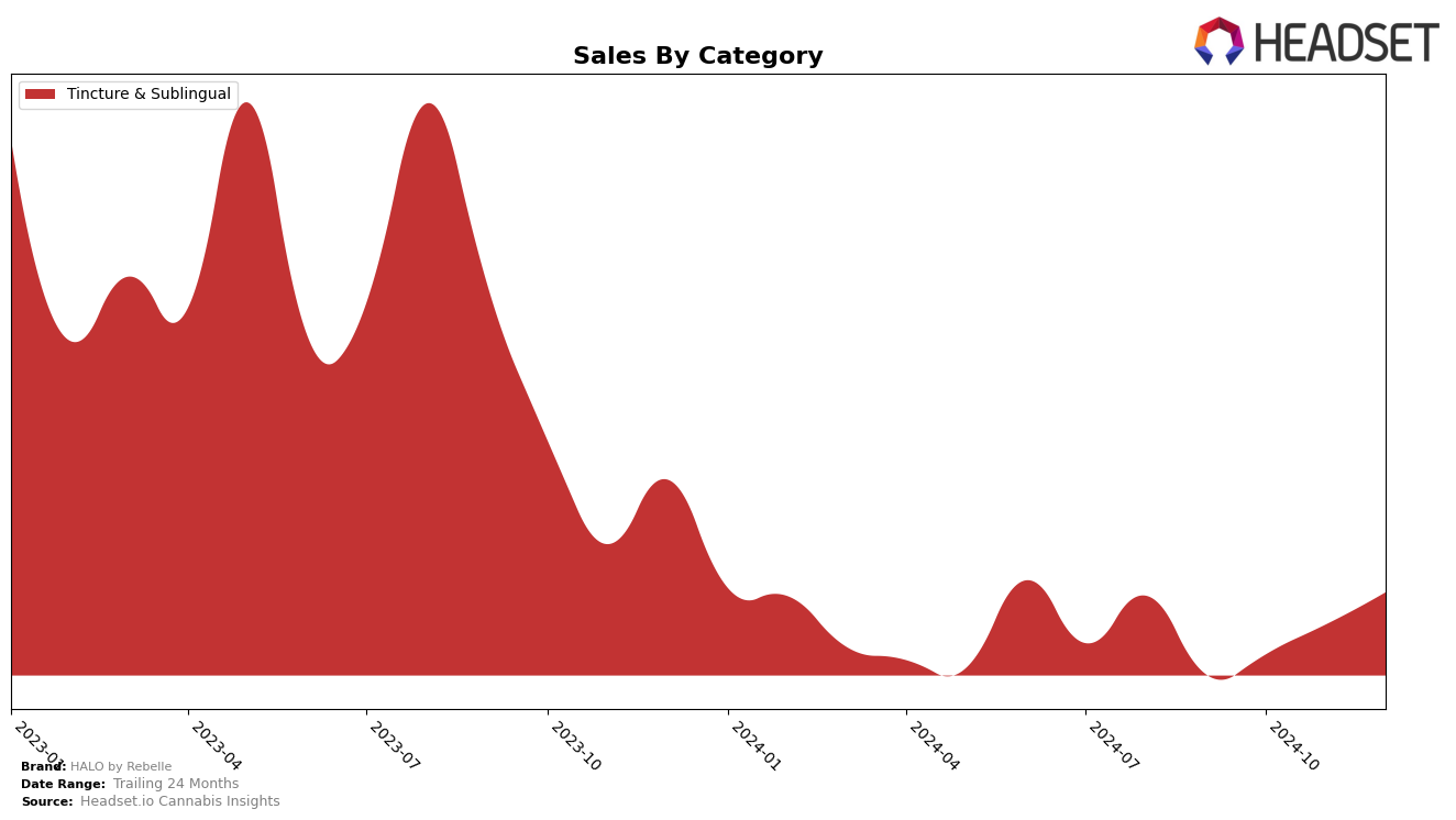 HALO by Rebelle Historical Sales by Category