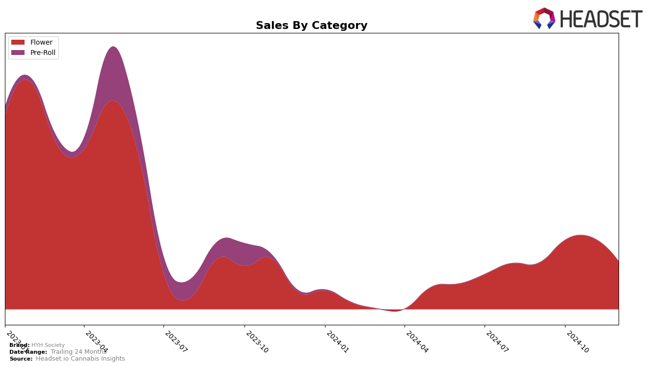 HYH Society Historical Sales by Category