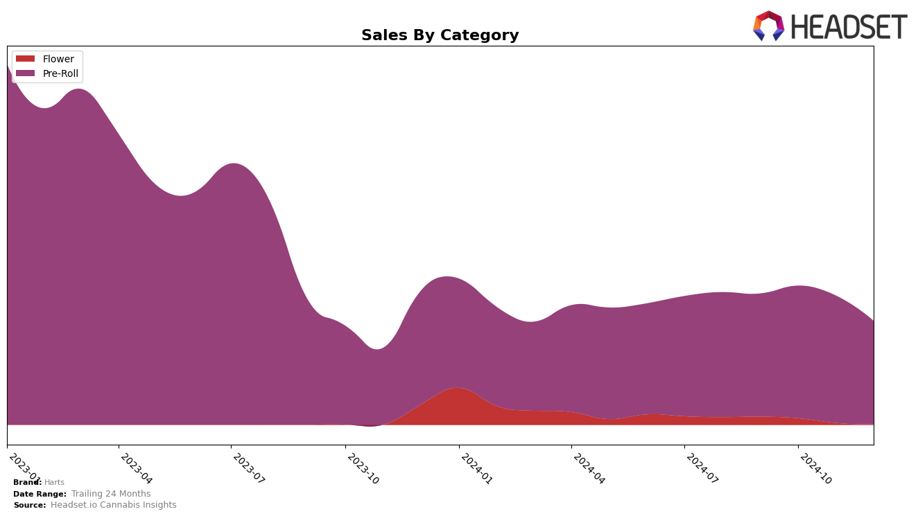 Harts Historical Sales by Category