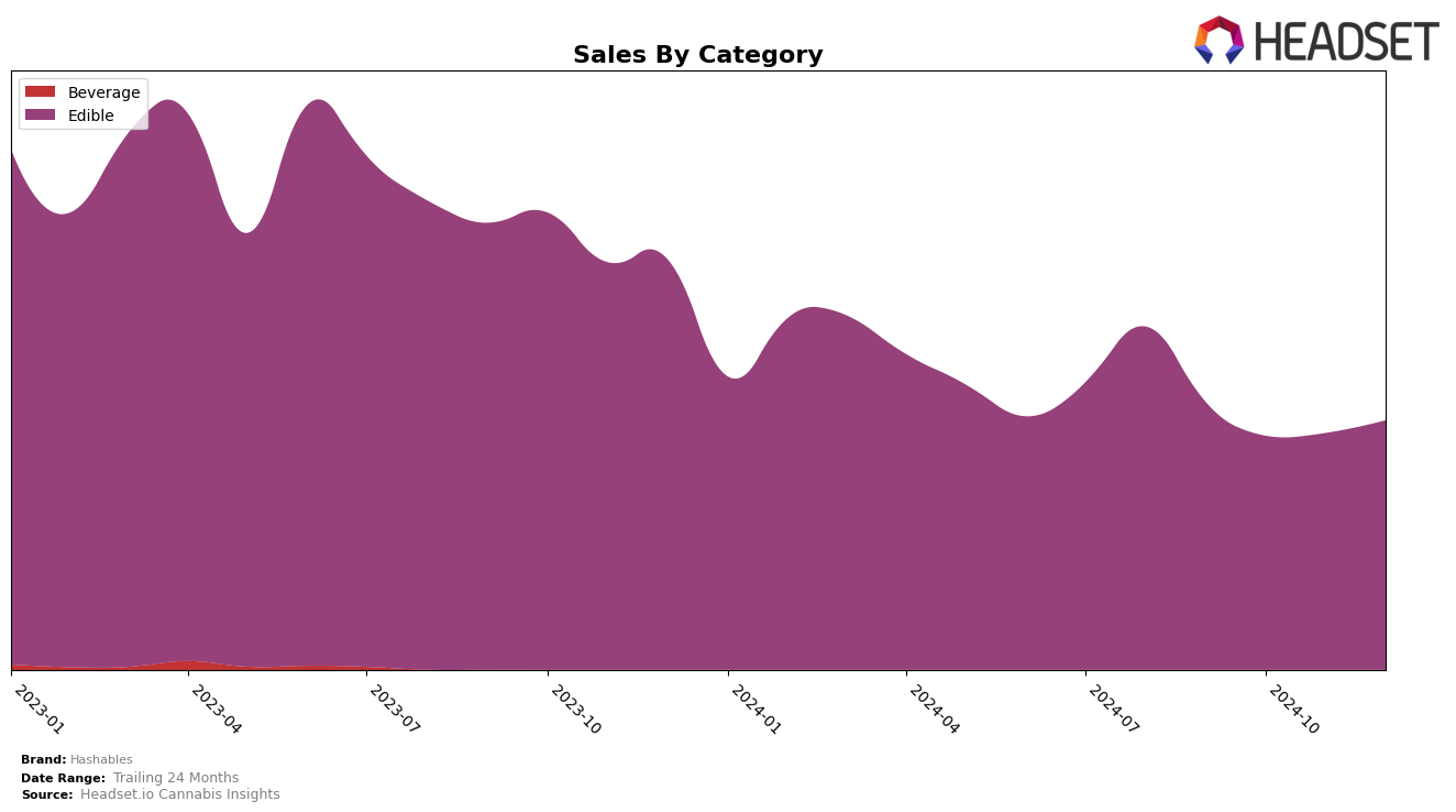 Hashables Historical Sales by Category