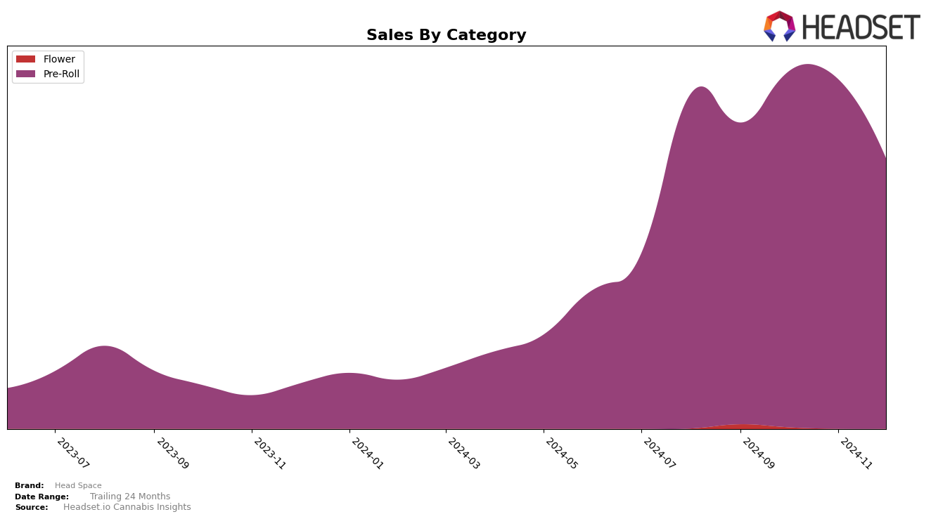 Head Space Historical Sales by Category