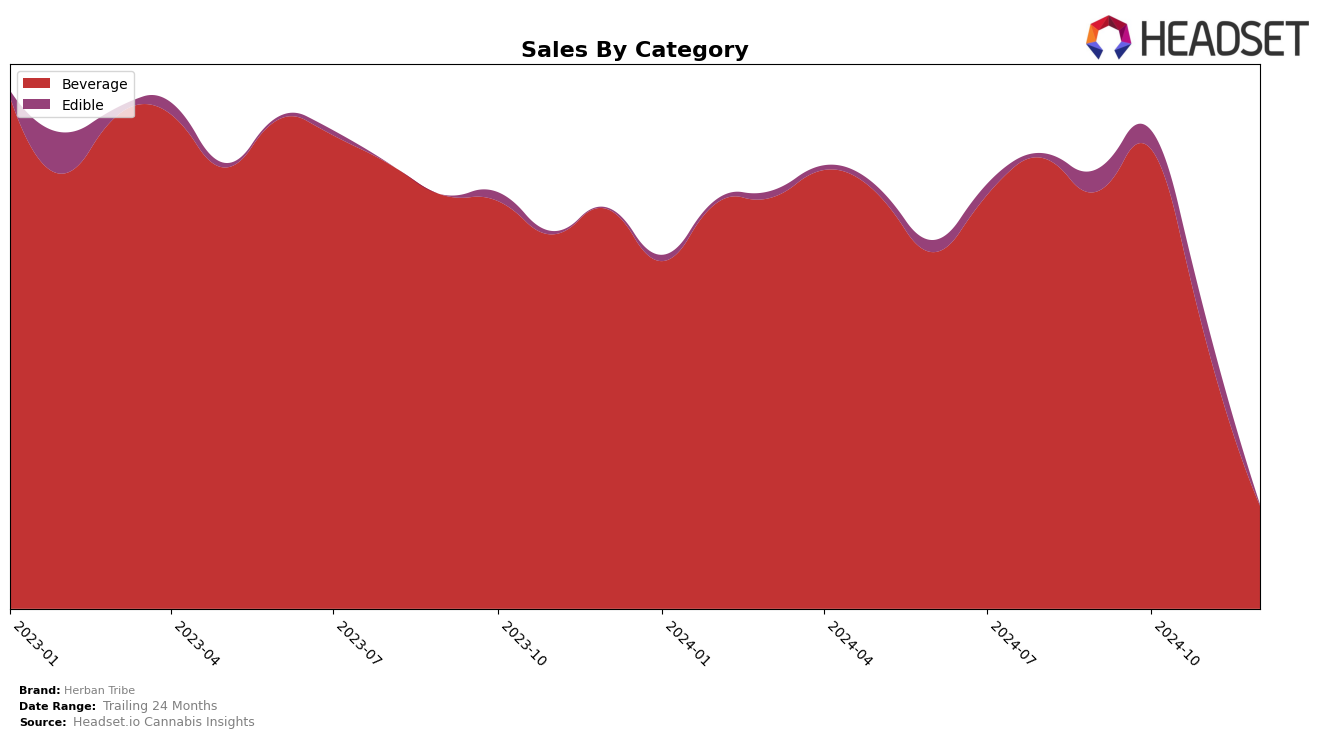 Herban Tribe Historical Sales by Category