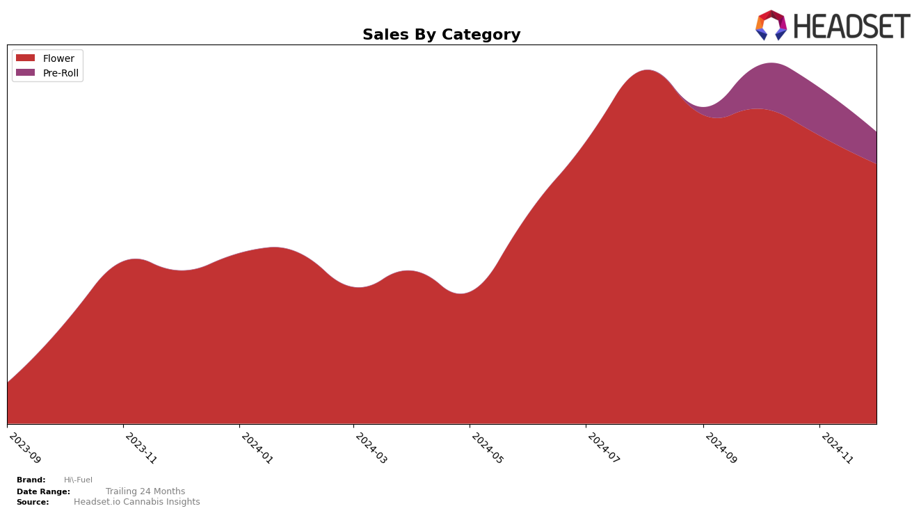 Hi-Fuel Historical Sales by Category