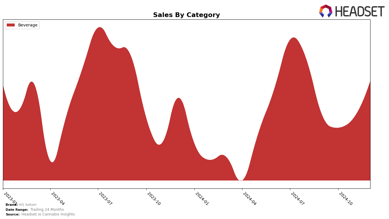 Hi5 Seltzer Historical Sales by Category