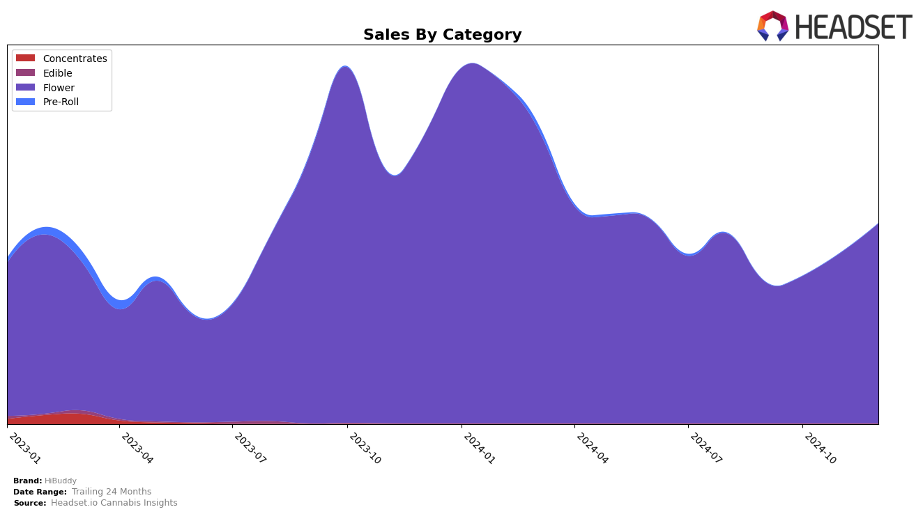 HiBuddy Historical Sales by Category