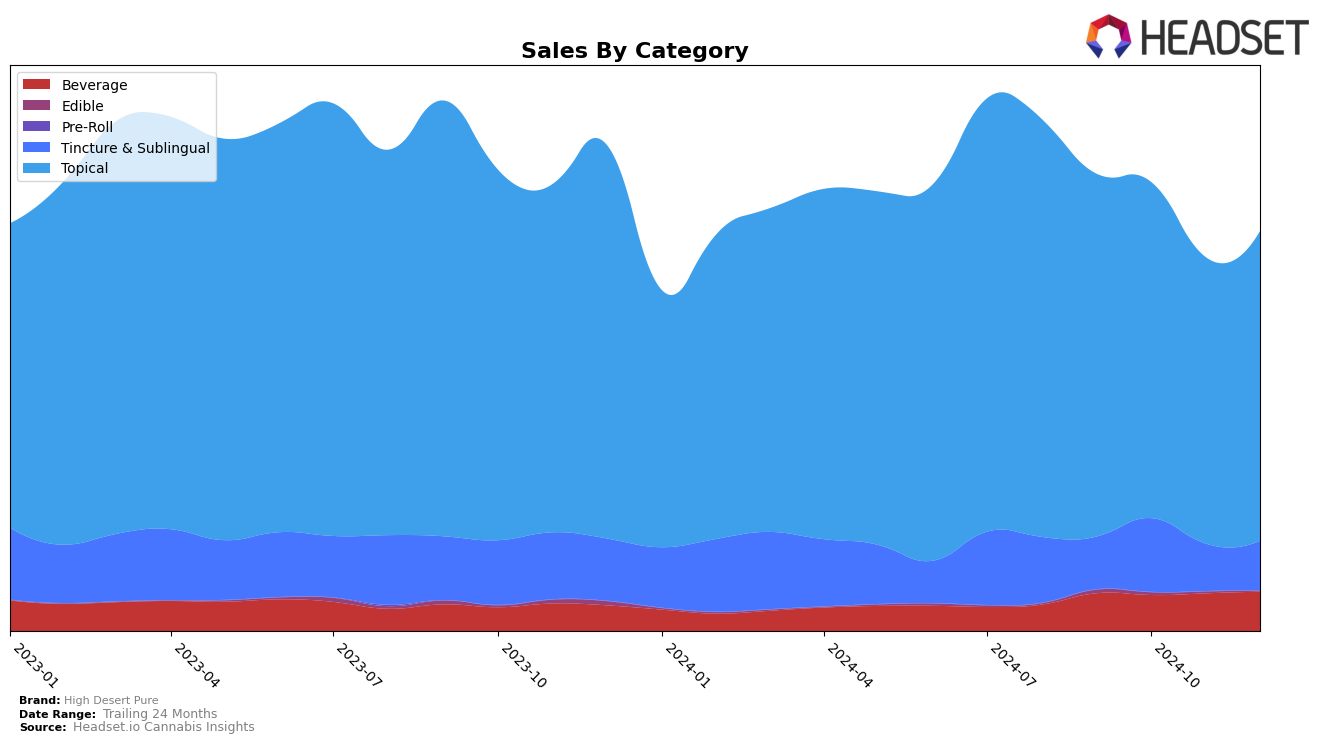 High Desert Pure Historical Sales by Category