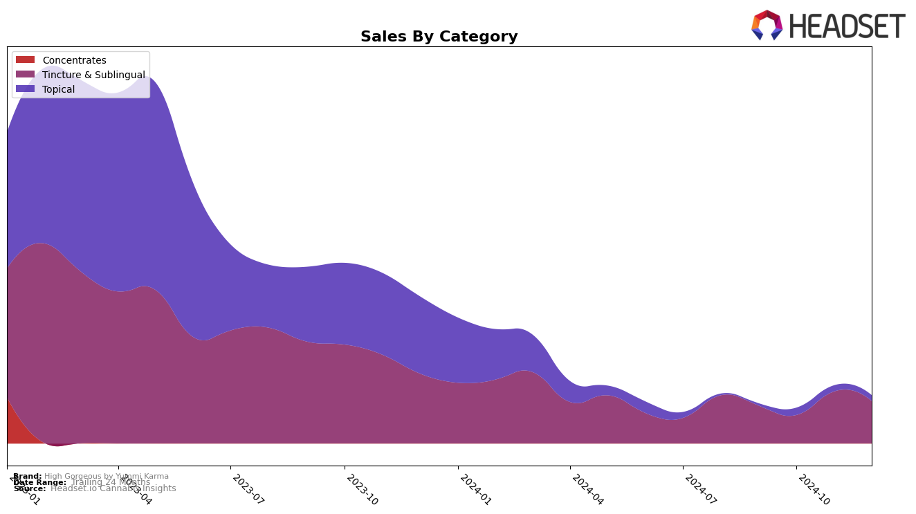 High Gorgeous by Yummi Karma Historical Sales by Category