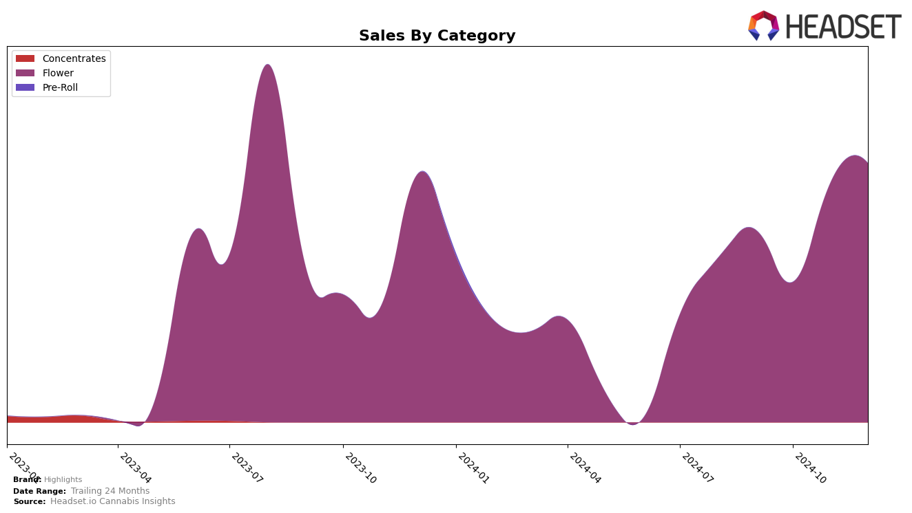 Highlights Historical Sales by Category