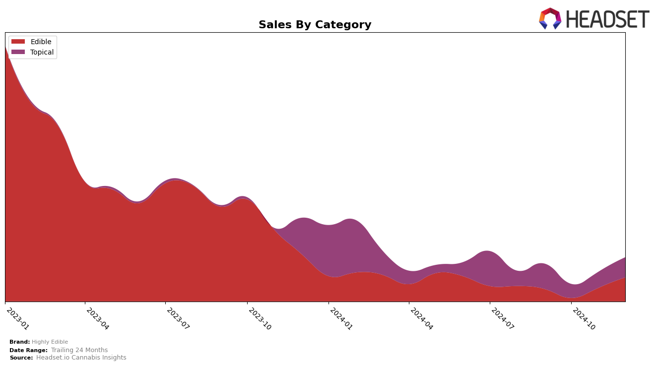 Highly Edible Historical Sales by Category