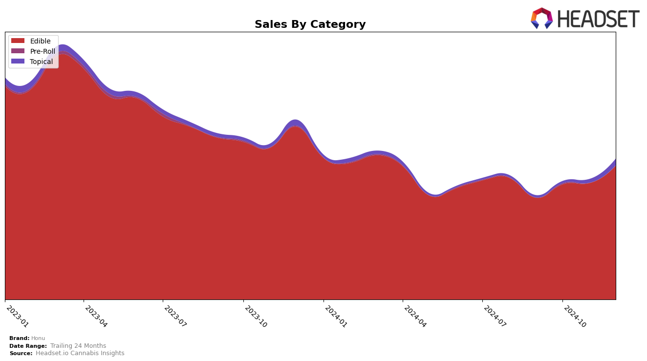 Honu Historical Sales by Category