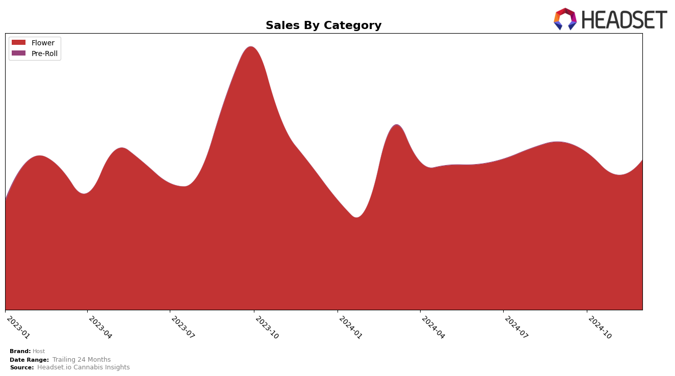 Host Historical Sales by Category