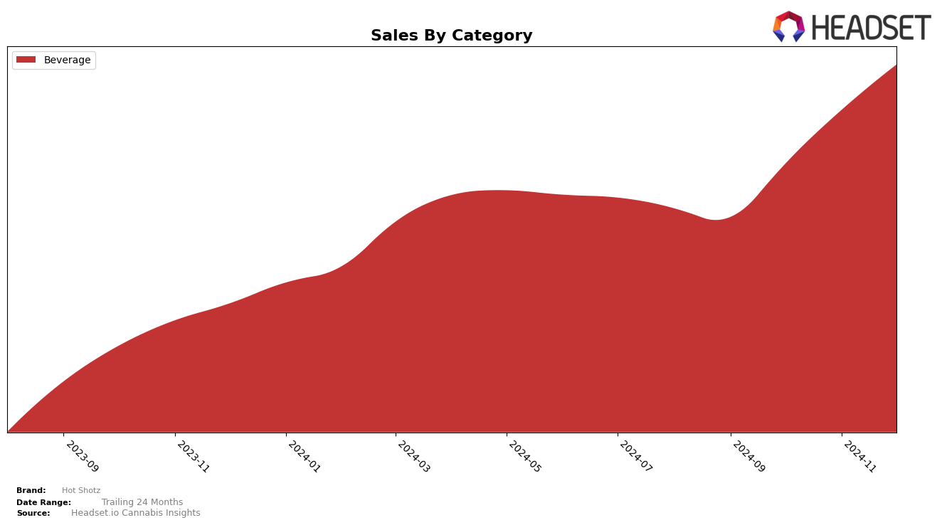 Hot Shotz Historical Sales by Category