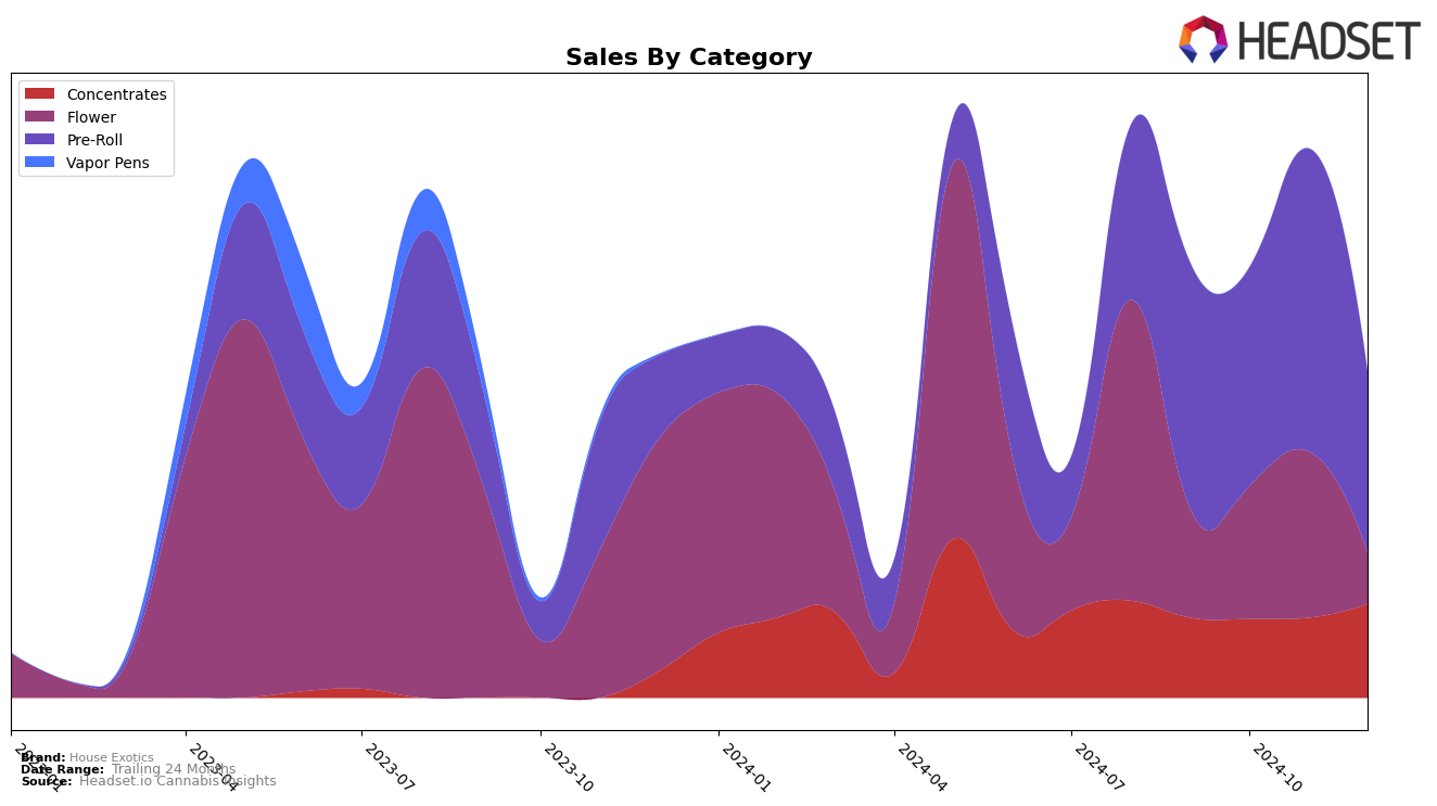 House Exotics Historical Sales by Category