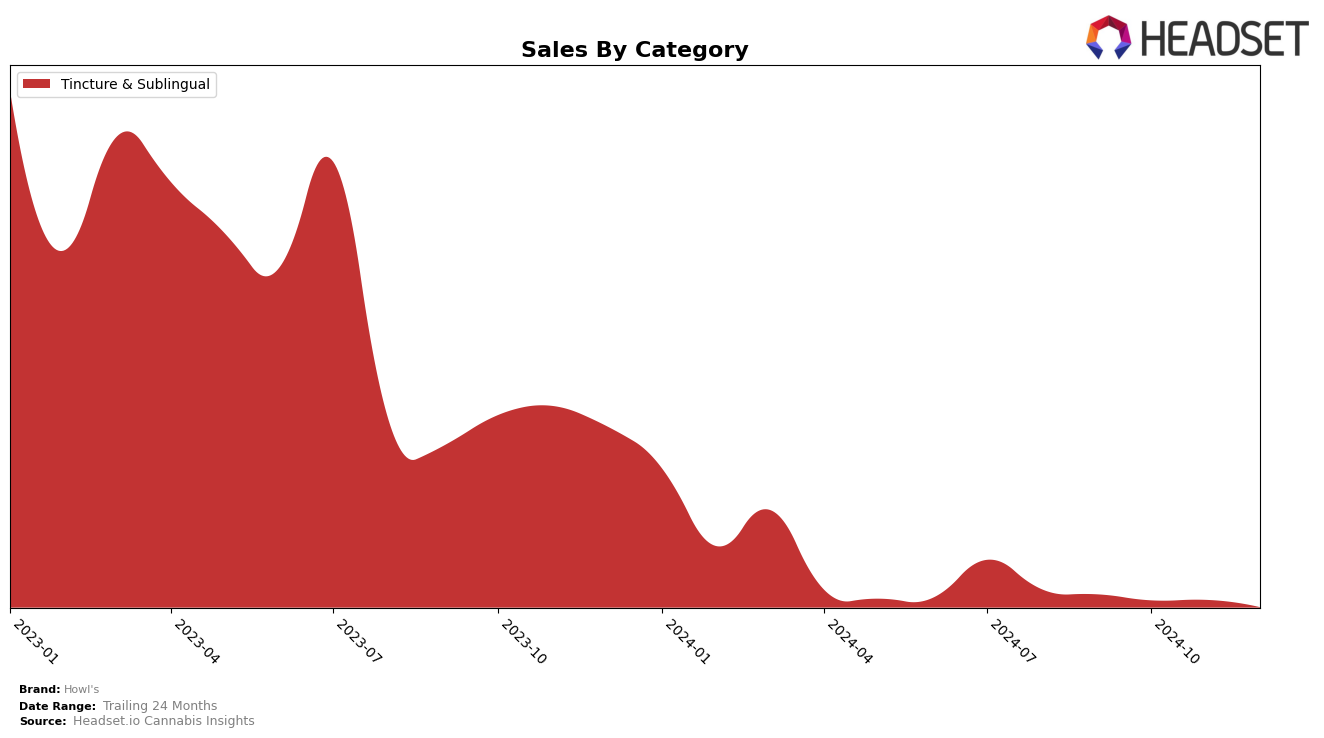 Howl's Historical Sales by Category