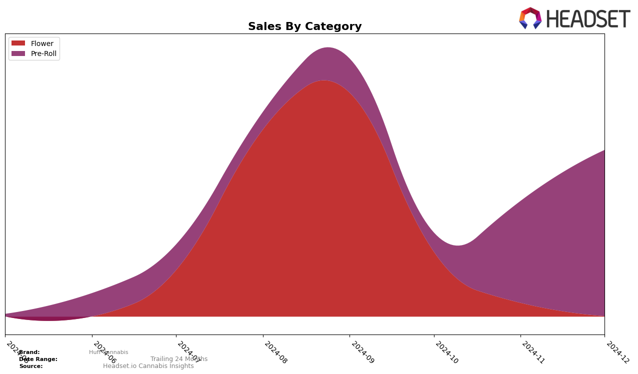 Huff Cannabis Historical Sales by Category