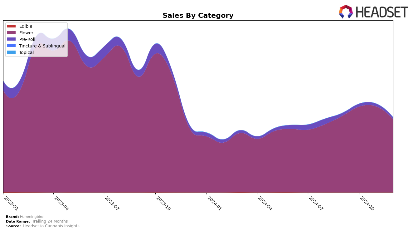 Hummingbird Historical Sales by Category