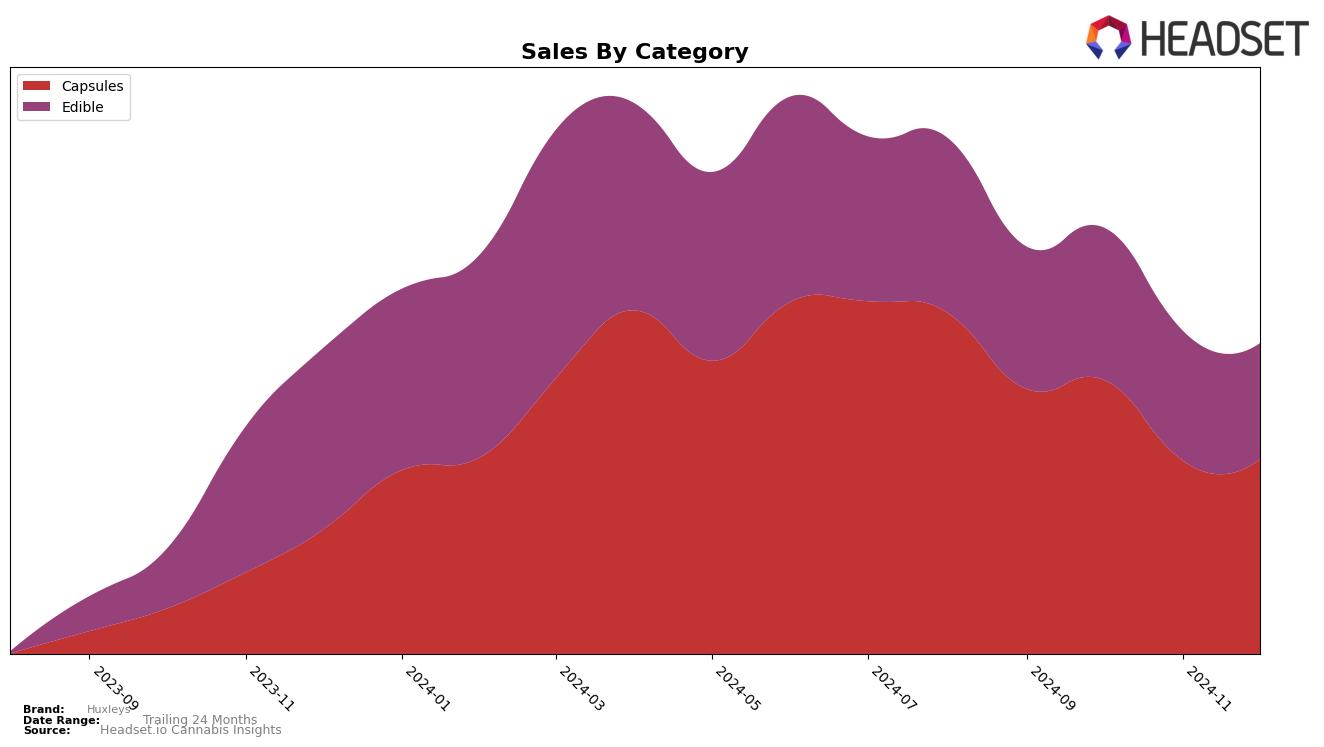 Huxleys Historical Sales by Category