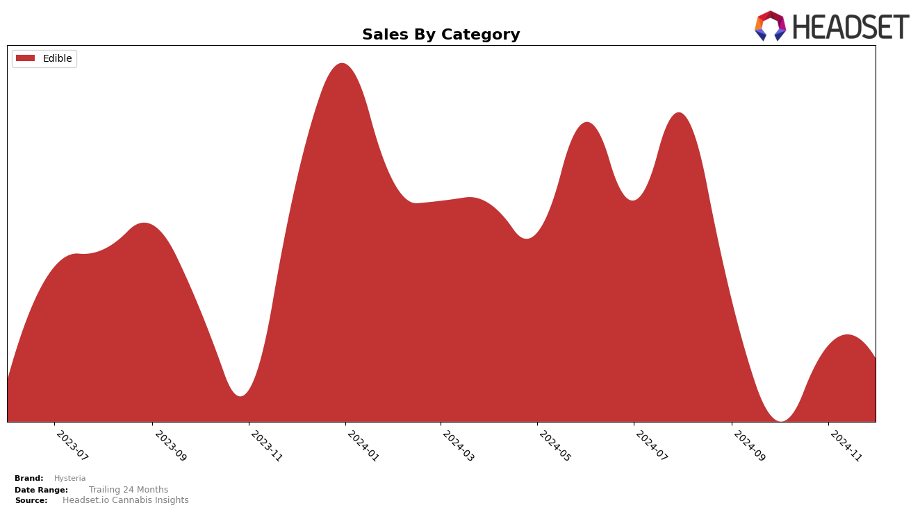 Hysteria Historical Sales by Category