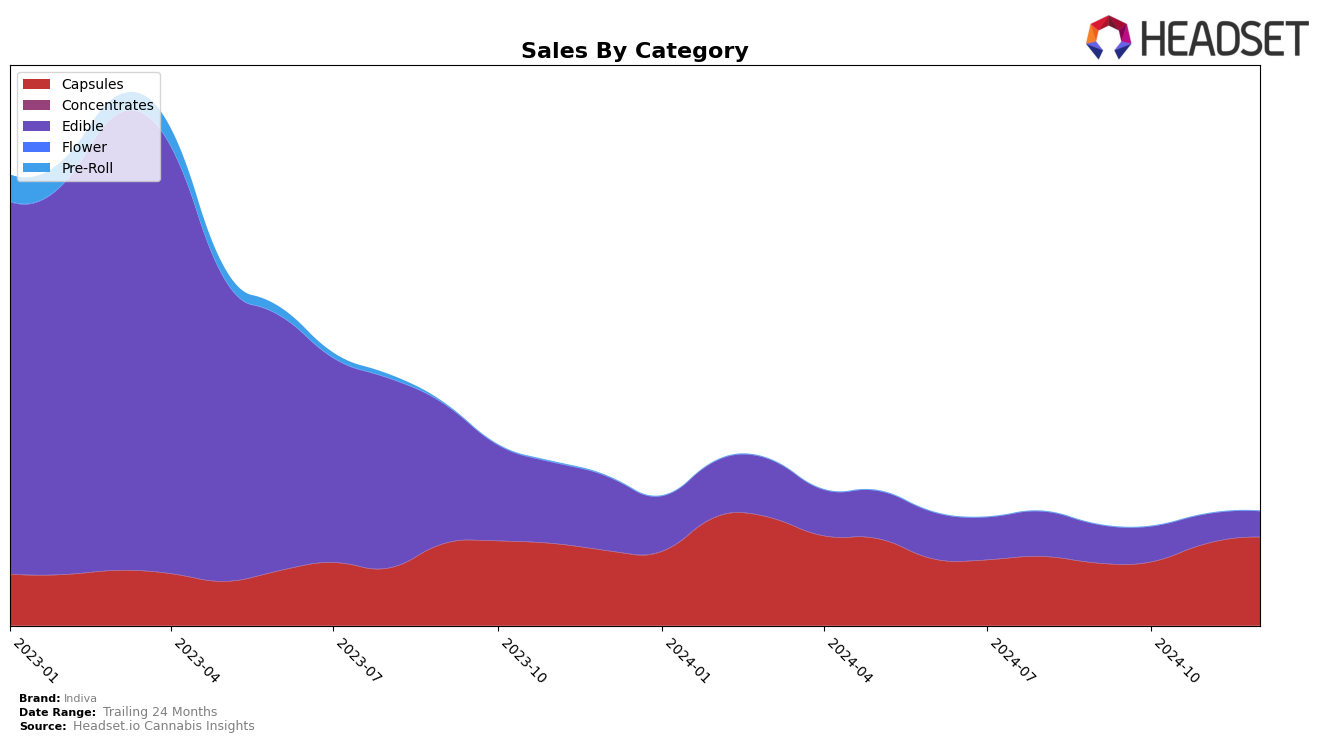 Indiva Historical Sales by Category