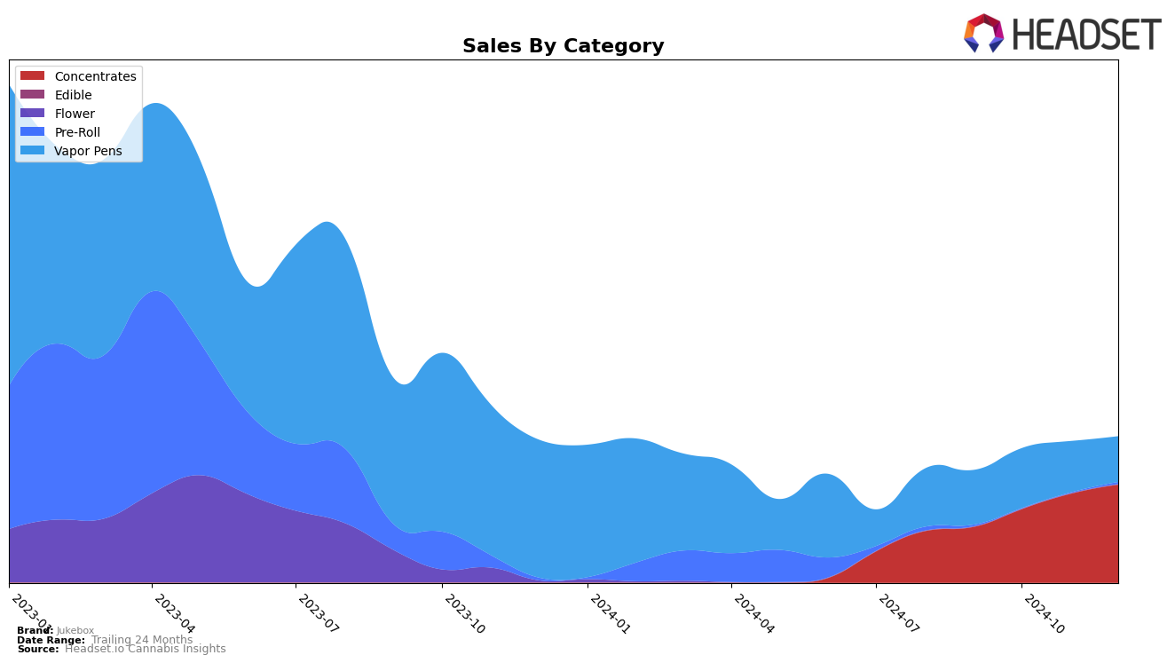 Jukebox Historical Sales by Category