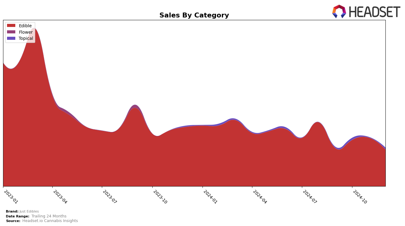 Just Edibles Historical Sales by Category