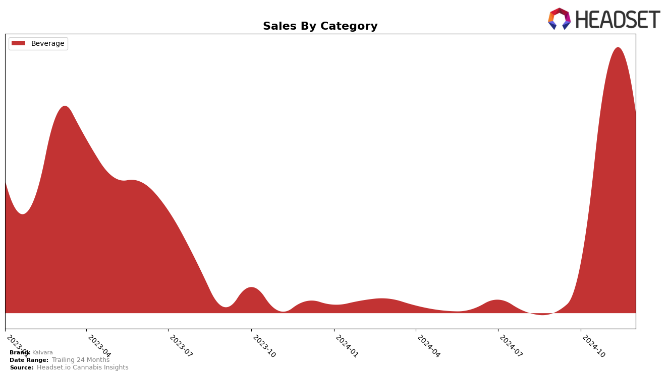 Kalvara Historical Sales by Category