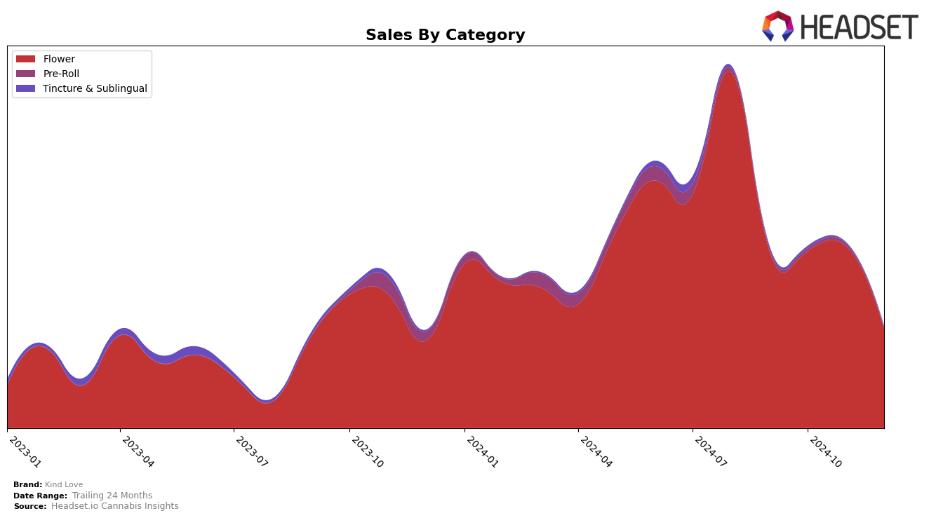 Kind Love Historical Sales by Category