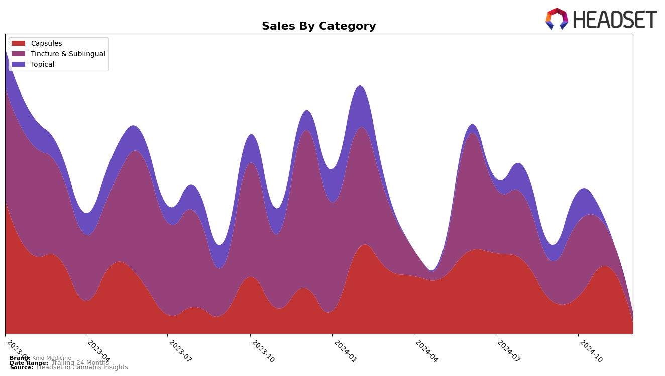 Kind Medicine Historical Sales by Category