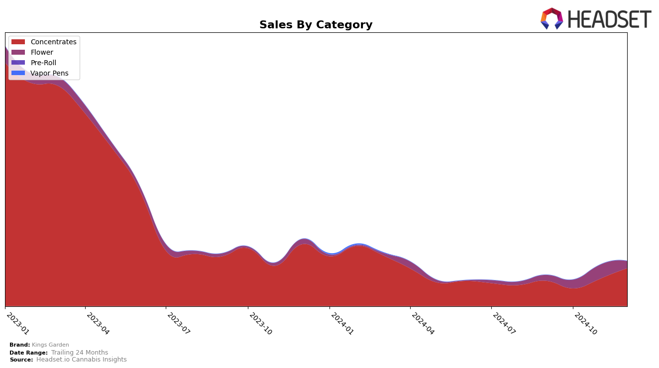 Kings Garden Historical Sales by Category