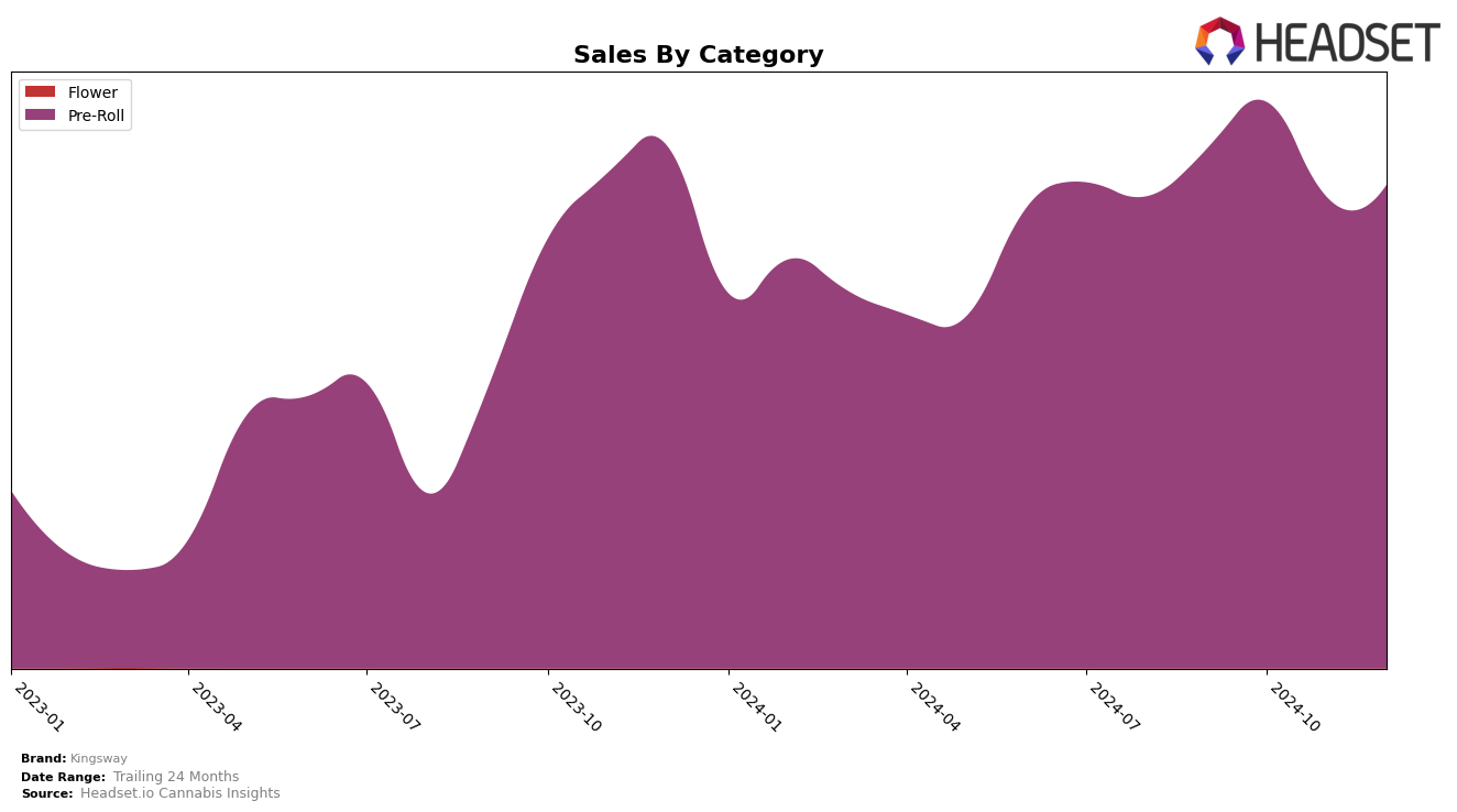 Kingsway Historical Sales by Category