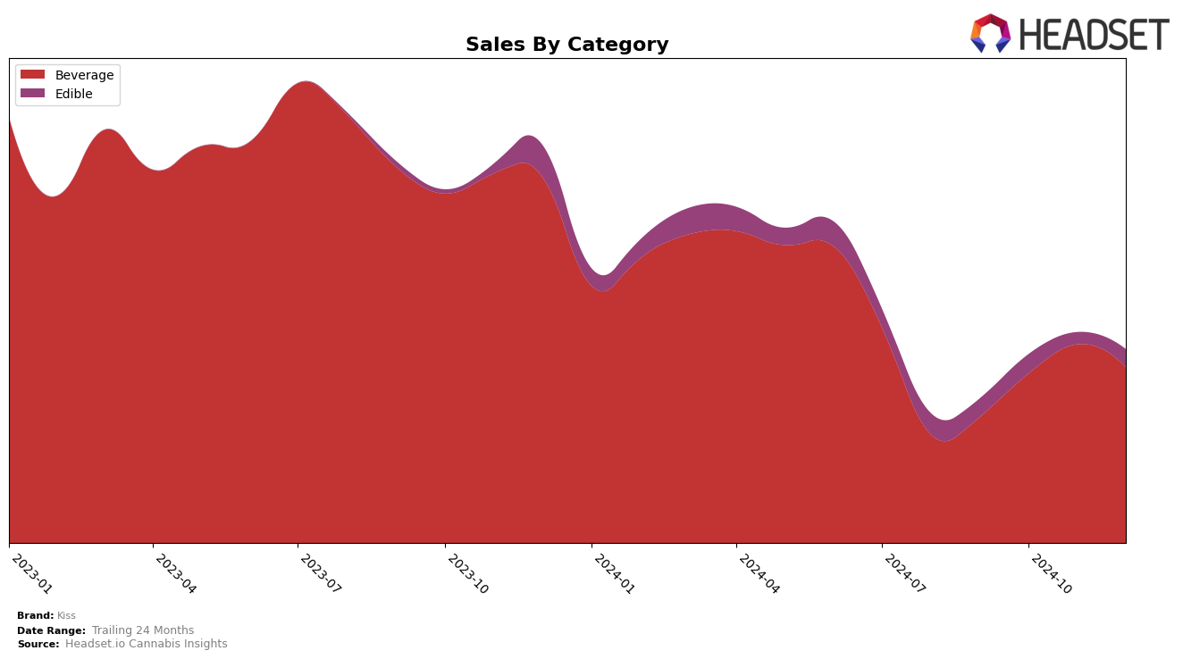 Kiss Historical Sales by Category