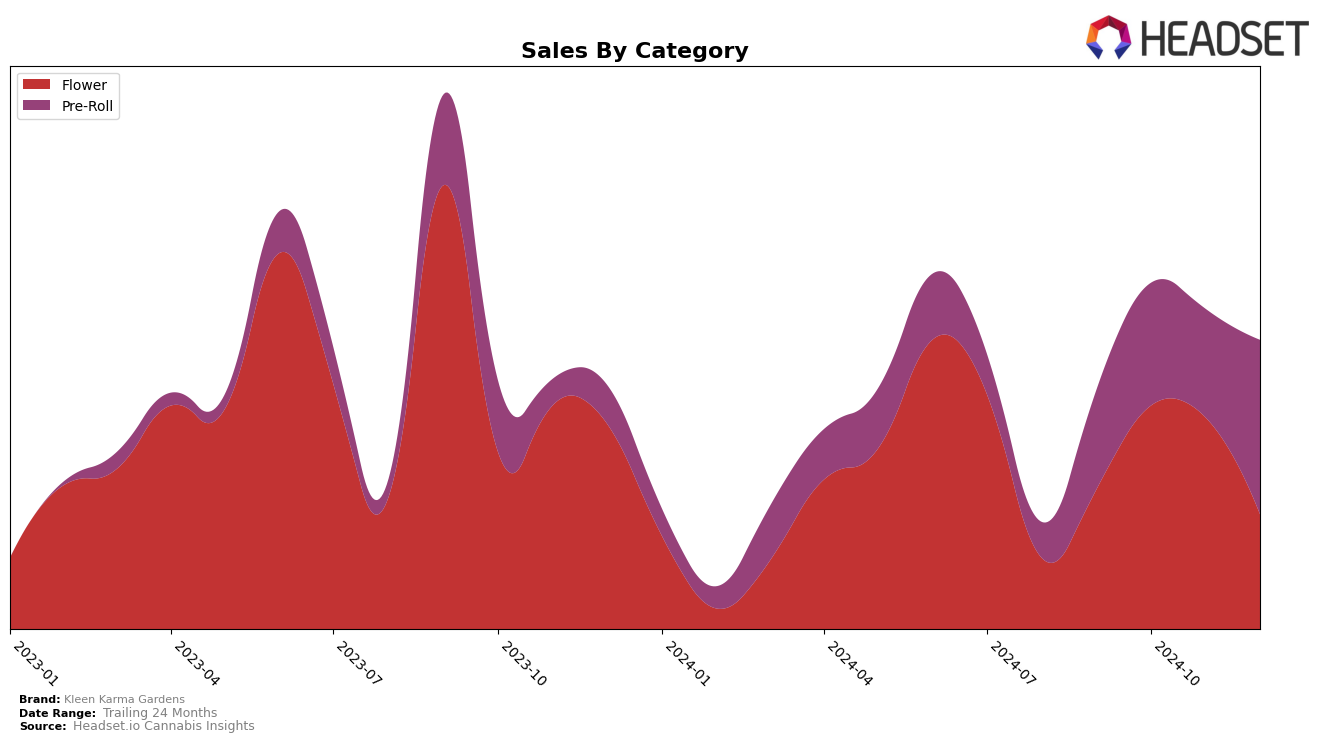 Kleen Karma Gardens Historical Sales by Category