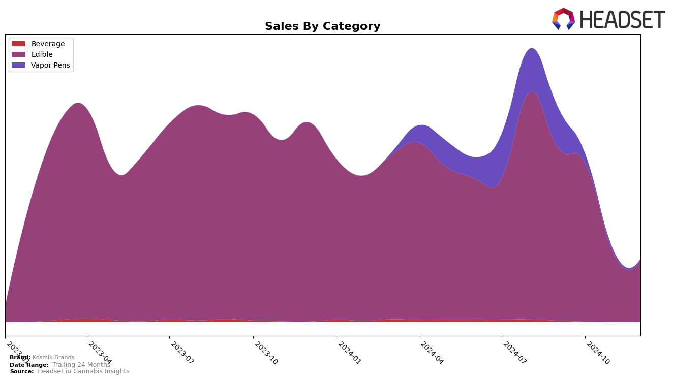 Kosmik Brands Historical Sales by Category