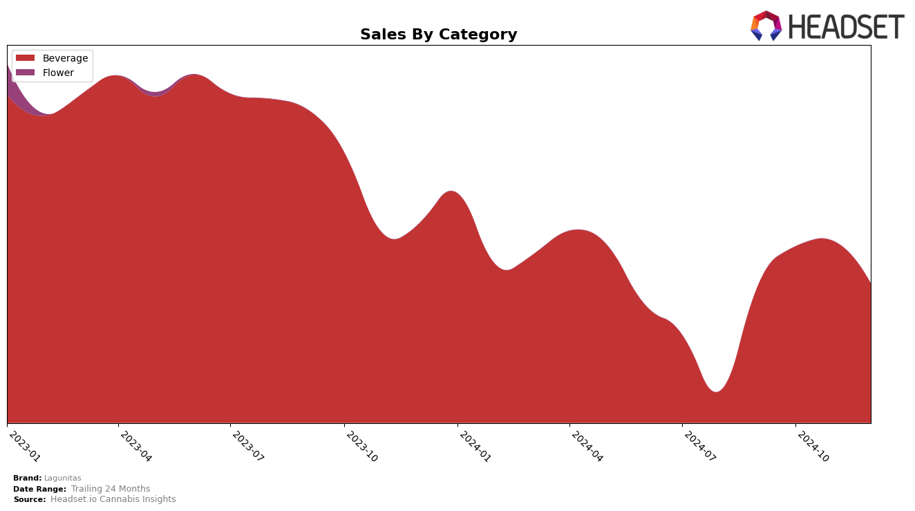 Lagunitas Historical Sales by Category