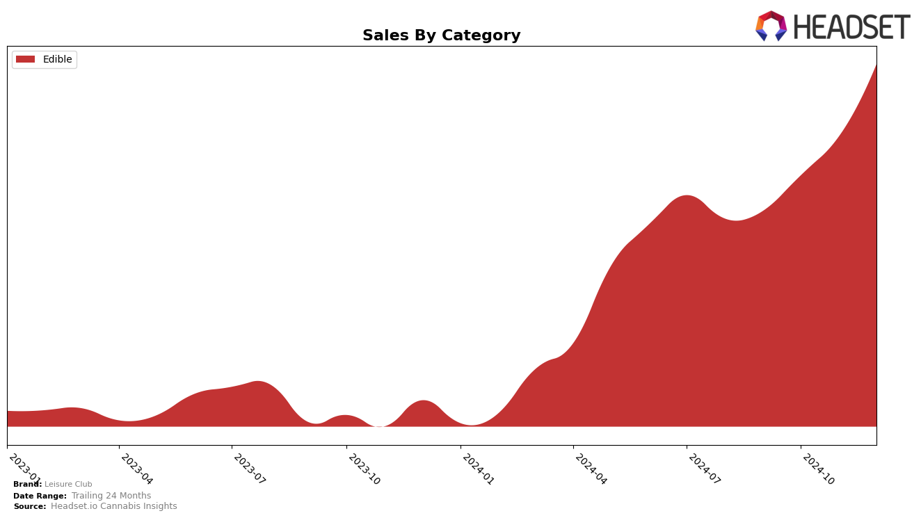 Leisure Club Historical Sales by Category