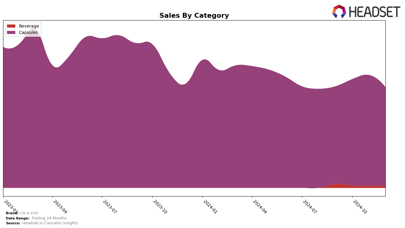 Life Is Chill Historical Sales by Category