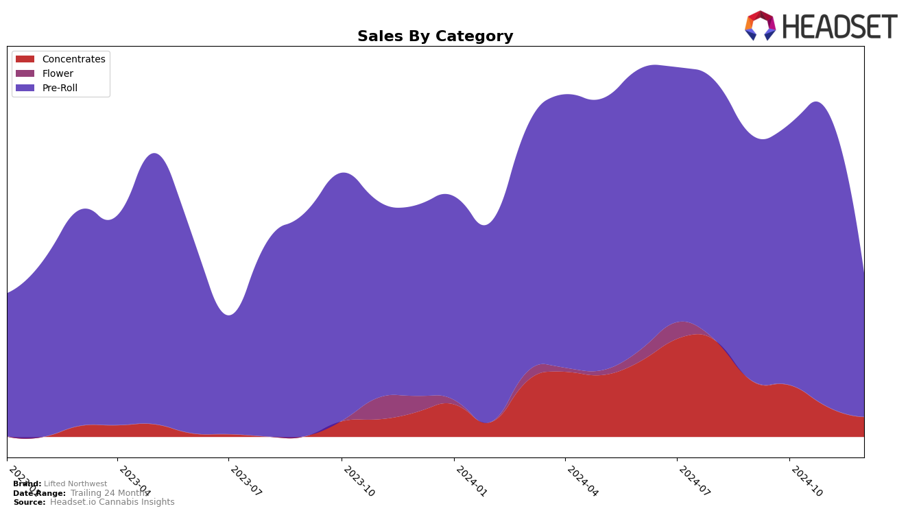 Lifted Northwest Historical Sales by Category