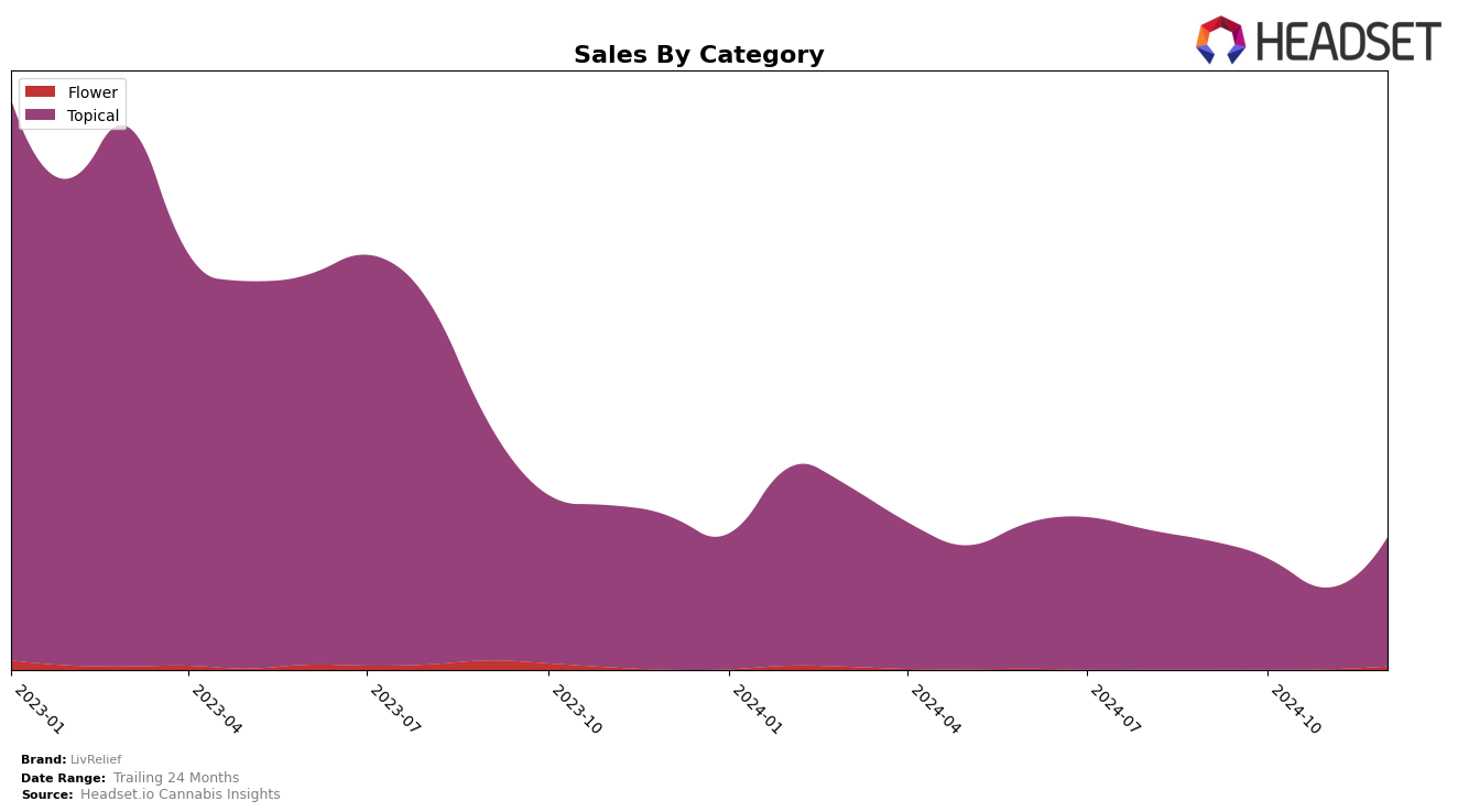 LivRelief Historical Sales by Category